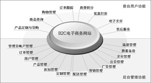 網(wǎng)上商城、電子商務(wù)網(wǎng)站網(wǎng)站方案主要功能模塊